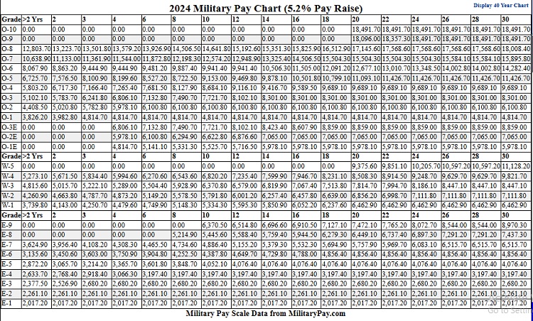 military pay chart 2024
